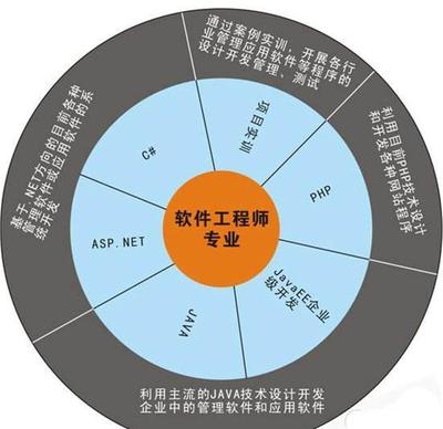 計算機專業就業方向指南 哪些技術開發前景更優？